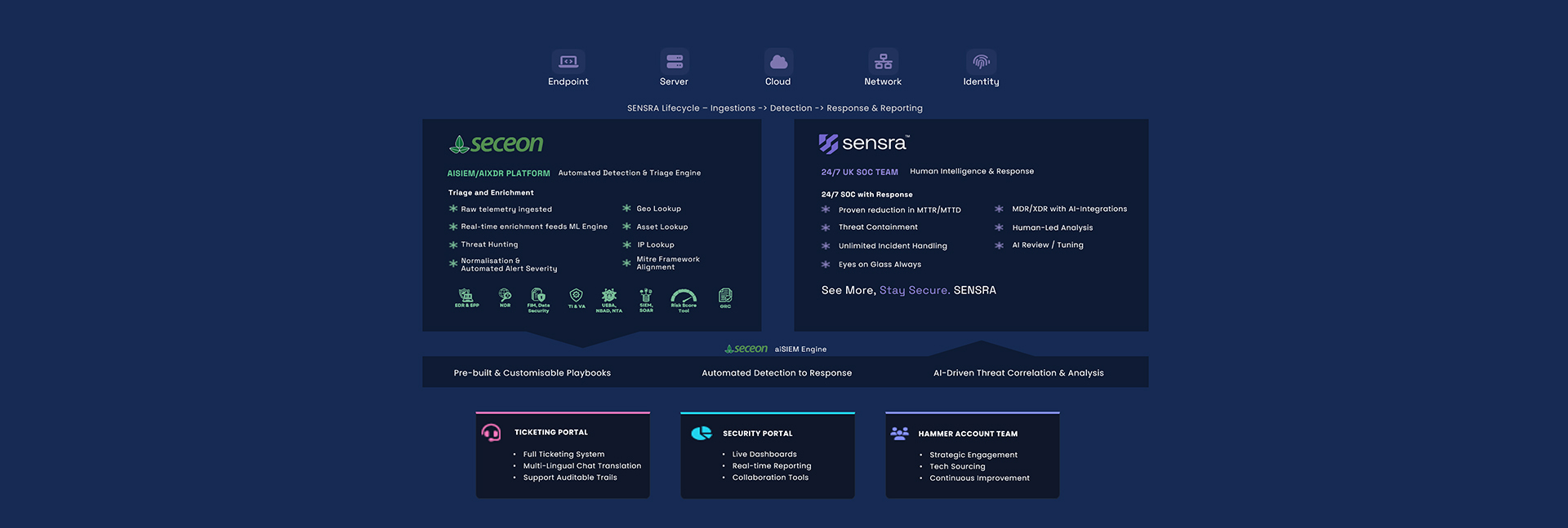 UNLIMITED INGESTION SOURCES & DATA